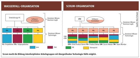 Projekterfolg dank neuer Arbeitskultur