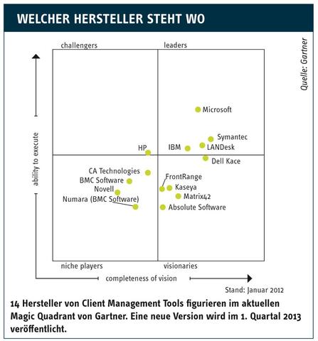 Managen Sie schon oder verteilen Sie noch?