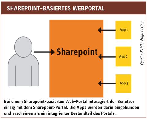 Apps erobern Sharepoint