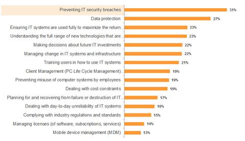 Datenschutz geniesst höchste Priorität bei IT-Professionals