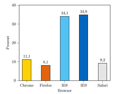 Internet Explorer mit bestem Malware-Schutz