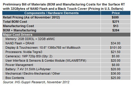 Material- und Produktionskosten für Surface belaufen sich auf 284 Dollar