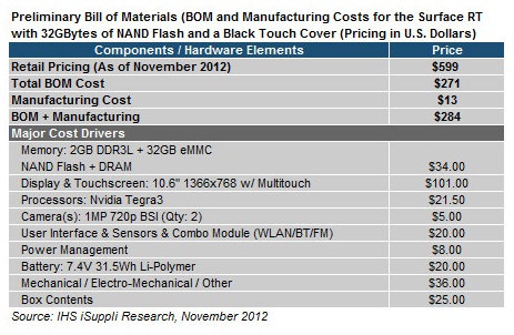 Material- und Produktionskosten für Surface belaufen sich auf 284 Dollar