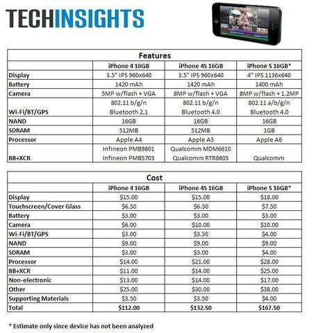 iPhone-5-Material kostet 167,5 Dollar
