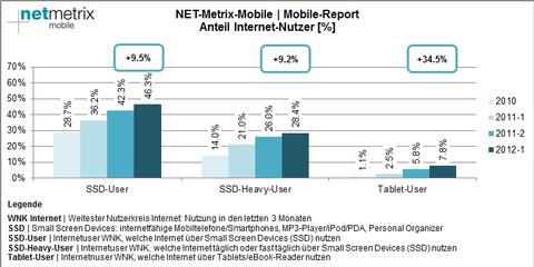 2,5 Millionen Schweizerinnen und Schweizer mobil im Netz