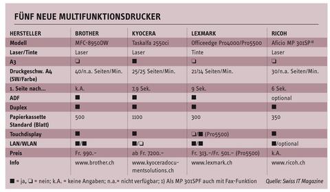 Multifunktions-Printer für KMU von Kyocera, Lexmark, Ricoh und Brother 