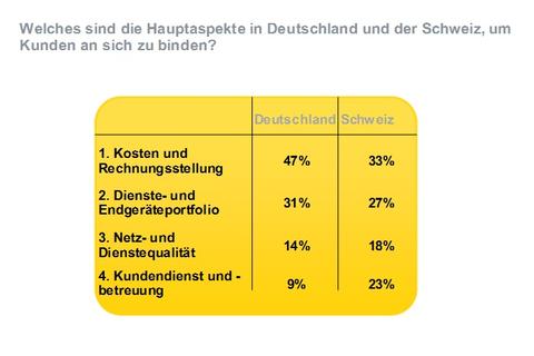 Schnelles mobiles Internet wichtig bei Wahl des Anbieters