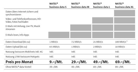 Neue Surf-Abos bei Swisscom