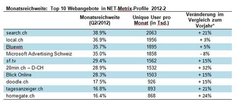 Die beliebtesten Websites der Schweiz