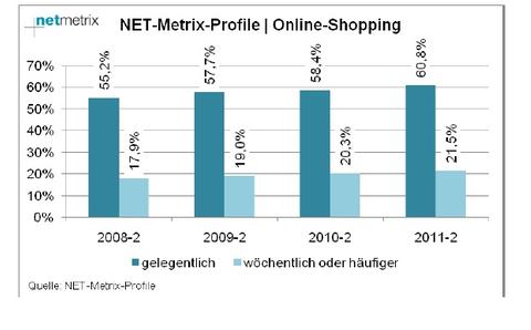 Schweizer lieben Online-Shopping