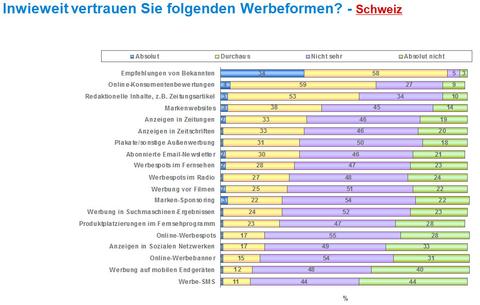 Hohes Vertrauen in Online-Konsumentenbewertungen