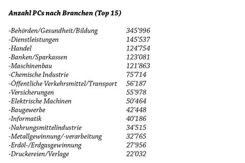 Die Schweizer Unternehmens-IT in Zahlen