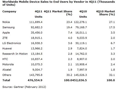 Smartphone-Markt: Apple auf der Überholspur