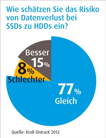 Unternehmen kennen SSD-Risiken nicht