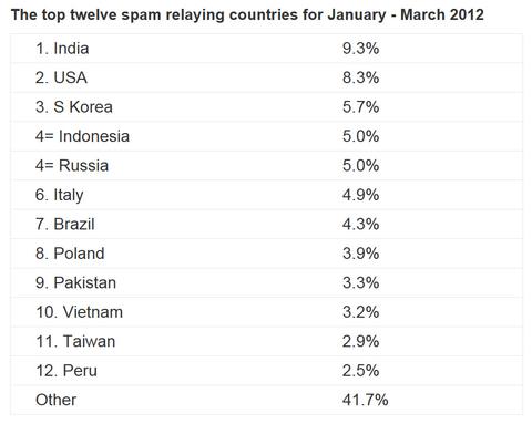 Die meisten Spam-Mails kommen aus Indien