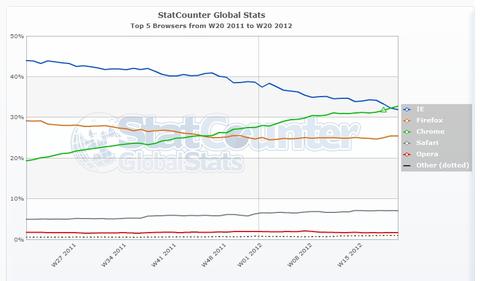 Chrome überholt Internet Explorer