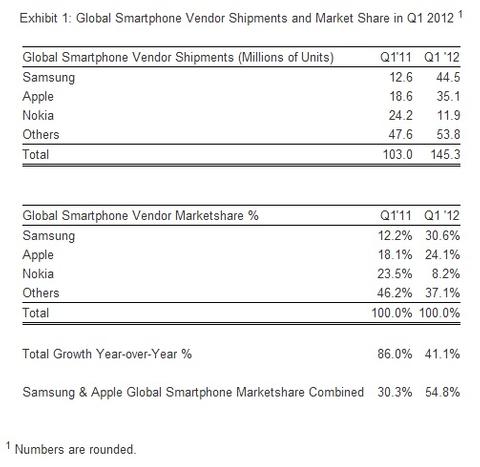 Smartphone-Markt: Samsung übernimmt Führung