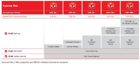 Sunrise senkt Flatrate-Tarife und entfernt Datenkontingente