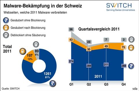 Webseiten werden immer schneller gesäubert