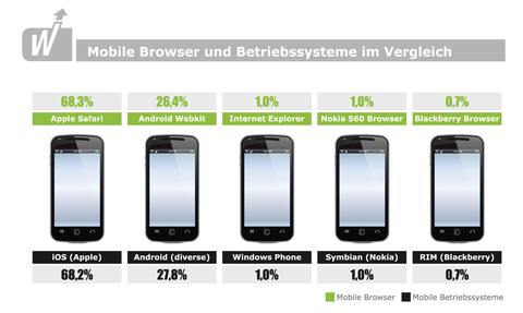 Jeder zehnte Site-Zugriff erfolgt mobil