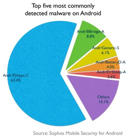 Die häufigsten Malware für Android