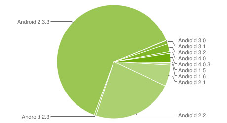 Android 2.3 alias 'Gingerbread' am beliebtesten