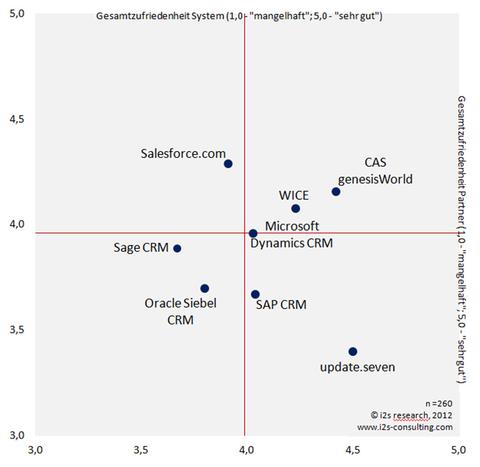 Zufriedene CRM-Anwender