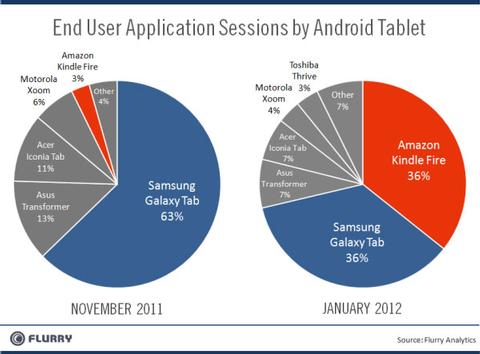 Kindle Fire überholt Samsung Galaxy Tab