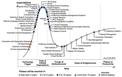 Gartner identifiziert die neuesten Hypes