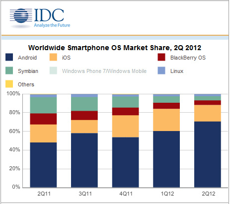 Smartphone-Betriebssysteme: Android und iOS legen weiter zu 