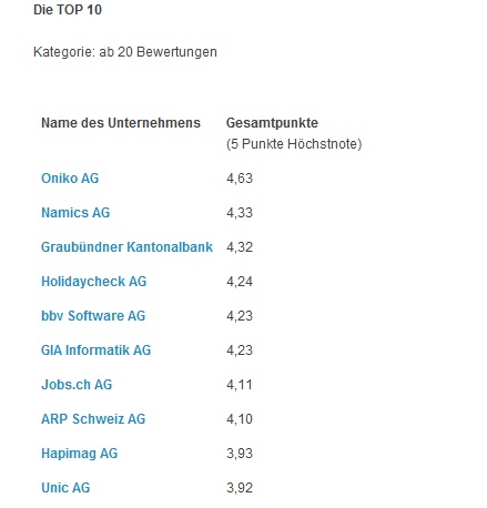 IT-Dienstleister Oniko beliebtester Schweizer Arbeitgeber