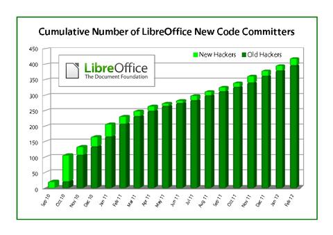 Libre Office: Version 3.5.1 steht zum Download bereit