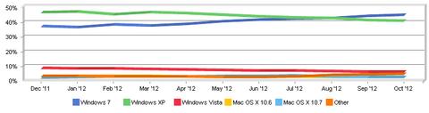 Windows XP noch immer mit 40 Prozent Marktanteil