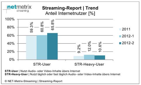 Zwei von drei Schweizer Websurfern nutzen Streaming-Angebote