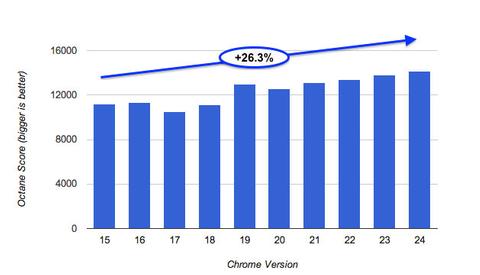 Chrome wird immer schneller