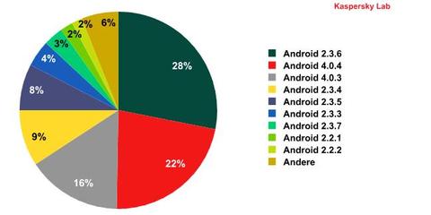Zahl der Android-Schädlinge nimmt weiter zu