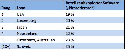 Weniger Software-Raubkopien dank Tablets und SaaS