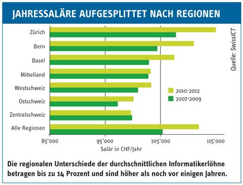 ICT-Saläre steigen um 1,4 Prozent