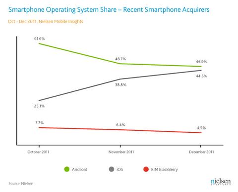 iPhone 4S steigert iOS-Beliebtheit in den USA