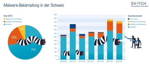 Malware-Sicherheit: Schweiz ist Spitze