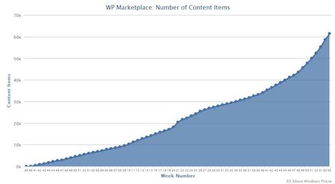 Der Windows-Phone-Marketplace gewinnt an Popularität