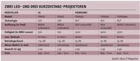 LG PB60G, PA70G, Viewsonic PJD6353, PJD6383, PJD6638 - Beamer mit Ausdauer