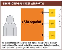 Apps erobern Sharepoint