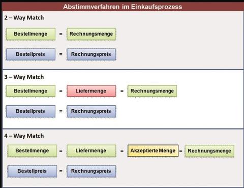 3-Way-Match - Wissen was dahintersteckt