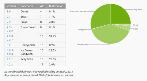 Android-Version 'Gingerbread' am weitesten verbreitet