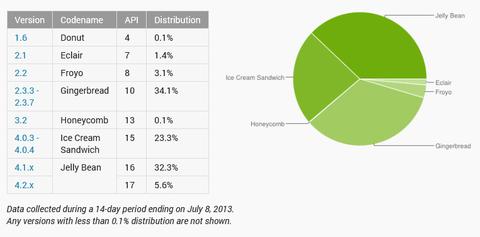 Jelly Bean ist erstmals meistgenutzte Android-Version