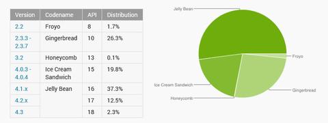Jelly Bean auf über der Hälfte aller Android-Geräte