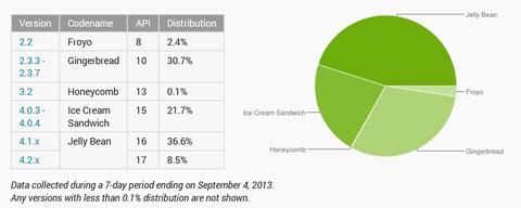 'Jelly Bean' fast auf der Hälfte aller Android-Geräte