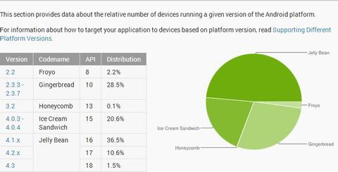 'Jelly Bean' beinahe auf der Hälfte aller Android-Geräte