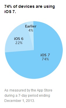 iOS 7 auf 74 Prozent aller Apple-Geräte